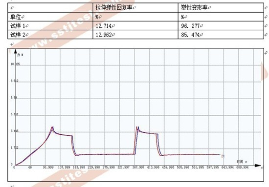 彈性繃帶拉伸試驗方案及曲線