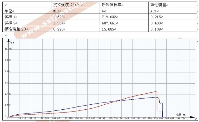 硅橡膠拉伸試驗GB 13022-91