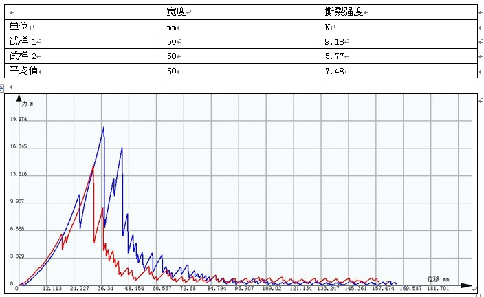GB/T 3917.2-2009聚丙烯補片撕裂強度試驗