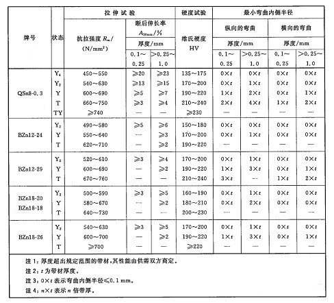 GB/T26007-2010彈性元件和接插件用銅帶測試
