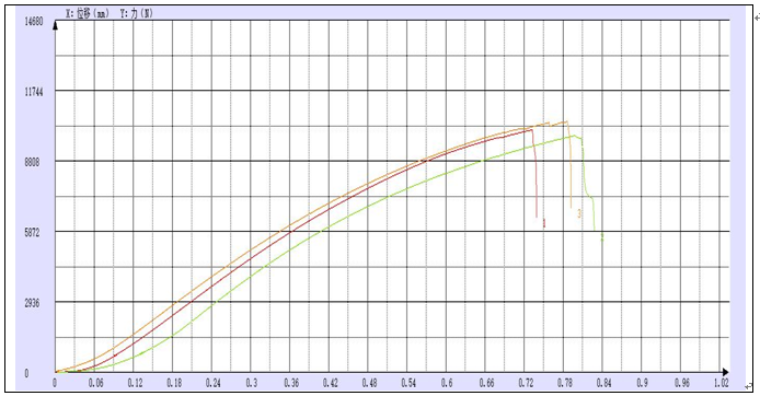 石墨電極碳素材料耐壓強(qiáng)度試驗(yàn)報告