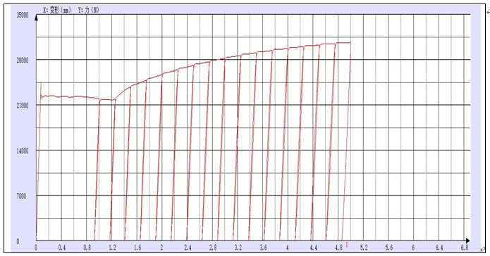 ?材料循環(huán)加載往復(fù)拉伸試驗(yàn)測試報告